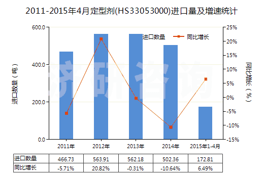 2011-2015年4月定型劑(HS33053000)進(jìn)口量及增速統(tǒng)計(jì) 2011-2015年4月定型劑(HS33053000)進(jìn)口量及增速統(tǒng)計(jì)